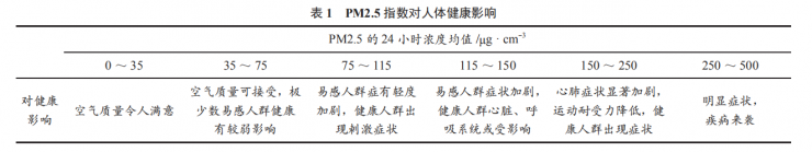 霧霾預(yù)警及人體健康建議智能穿戴設(shè)計