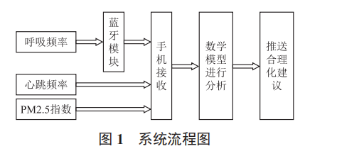 霧霾預(yù)警及人體健康建議智能穿戴設(shè)計