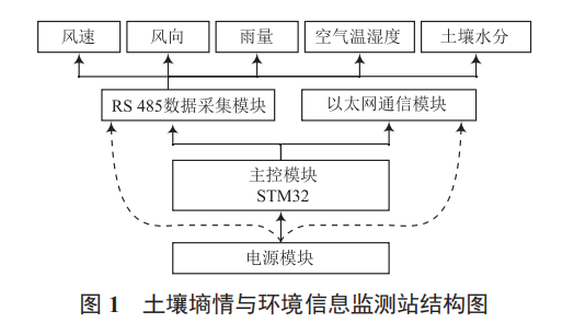 冬小麥生產(chǎn)土壤墑情與環(huán)境信息多參數(shù)監(jiān)測站設計與實現(xiàn)