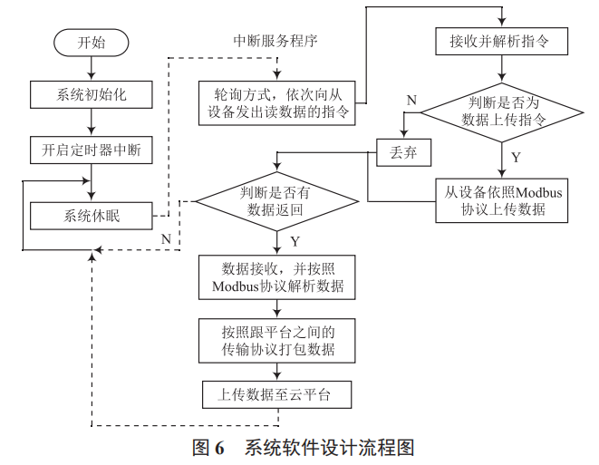 冬小麥生產(chǎn)土壤墑情與環(huán)境信息多參數(shù)監(jiān)測站設計與實現(xiàn)