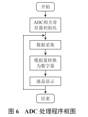 基于單片機(jī)的電流信號(hào)檢測系統(tǒng)設(shè)計(jì)