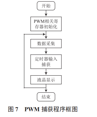 基于單片機(jī)的電流信號(hào)檢測系統(tǒng)設(shè)計(jì)