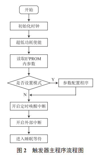 基于 LoRa 的井蓋安全監(jiān)測(cè)系統(tǒng)設(shè)計(jì)與實(shí)現(xiàn)