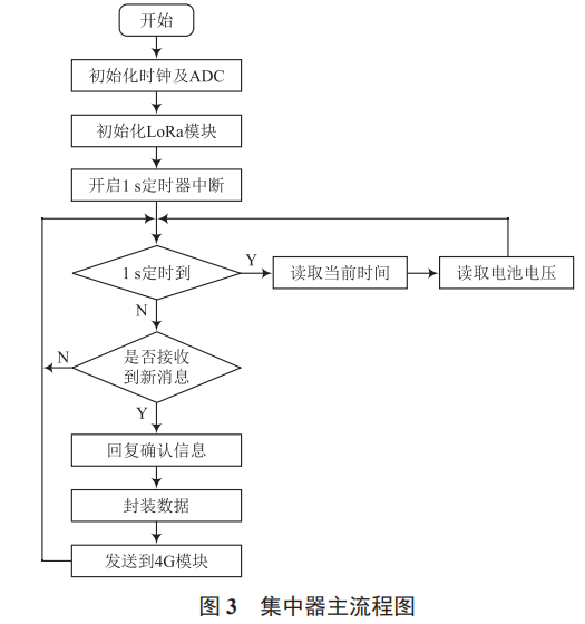 基于 LoRa 的井蓋安全監(jiān)測(cè)系統(tǒng)設(shè)計(jì)與實(shí)現(xiàn)