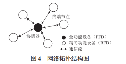 基于 ZigBee 技術(shù)的配電柜火災監(jiān)控系統(tǒng)設(shè)計