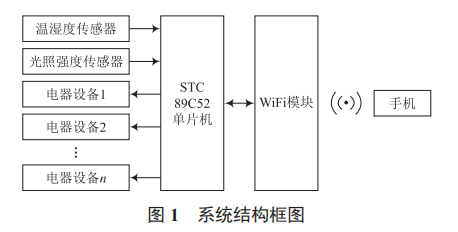 基于單片機和 WiFi 的智能室內(nèi)環(huán)境監(jiān)控系統(tǒng)設計