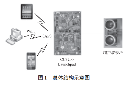 基于 CC3200 的超聲波測距