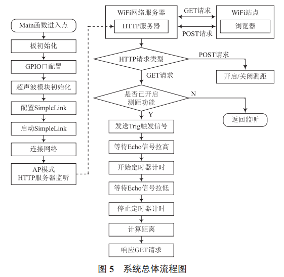 基于 CC3200 的超聲波測距