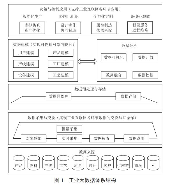 工業(yè)大數(shù)據(jù)體系結(jié)構(gòu)設(shè)計(jì)與分析