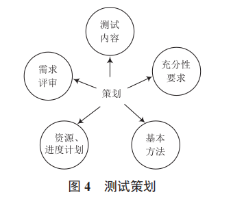 基于武警救援系統(tǒng)的軟件測試