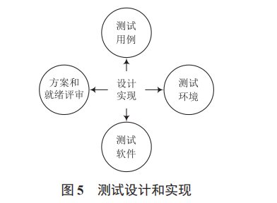 基于武警救援系統(tǒng)的軟件測試