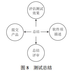 基于武警救援系統(tǒng)的軟件測試