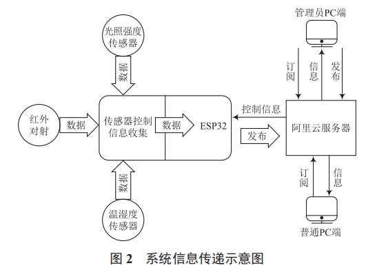 高校教學(xué)樓智能控制系統(tǒng)