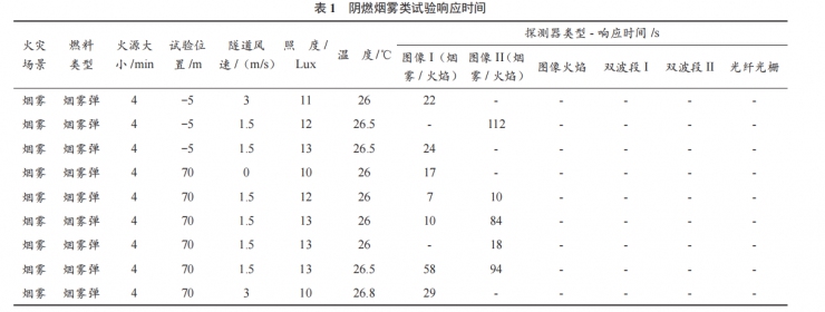 公路隧道實體火災(zāi)探測試驗對比分析研究