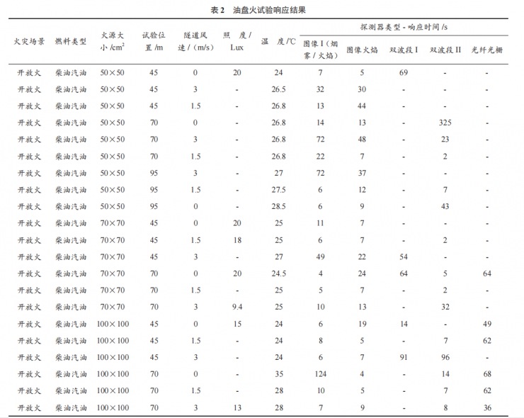 公路隧道實體火災(zāi)探測試驗對比分析研究