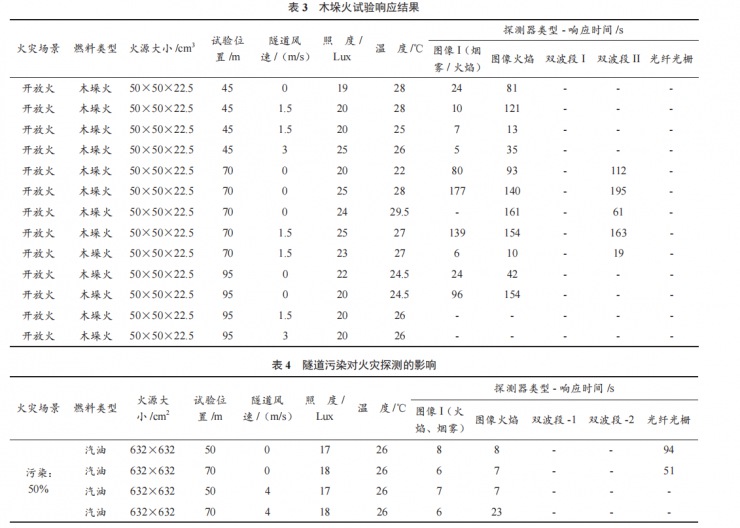 公路隧道實體火災(zāi)探測試驗對比分析研究