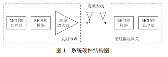 基于 Sub-1 GHz 的海上風電狀態(tài)監(jiān)控節(jié)點設計