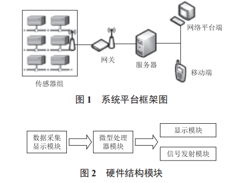 基于物聯(lián)網(wǎng)技術(shù)的中草藥質(zhì)量安全監(jiān)控平臺(tái)的設(shè)計(jì)