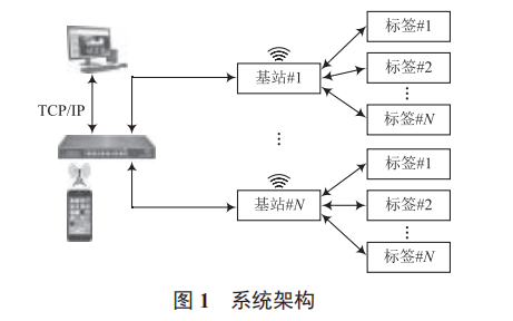 超低功耗電子標(biāo)簽系統(tǒng)