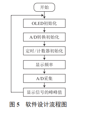 基于單片機的電流檢測裝置