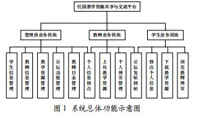 實踐教學服務平臺開發(fā)項目分析