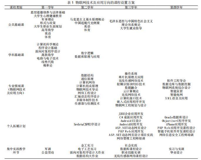 網(wǎng)絡工程專業(yè)下物聯(lián)網(wǎng)技術(shù)及應用方向課程設置研究