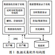 地基沉降遠程數據采集軟件的設計與實現(xiàn)