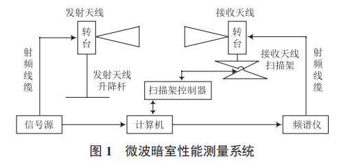 微波暗室靜區(qū)性能測量及影響因素分析