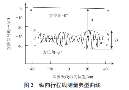 微波暗室靜區(qū)性能測量及影響因素分析