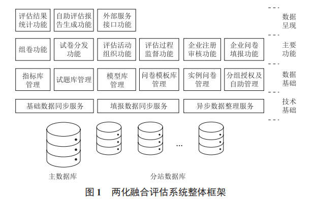 兩化融合評估系統(tǒng)建設(shè)方案探究