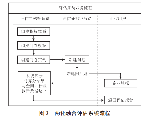 兩化融合評估系統(tǒng)建設(shè)方案探究