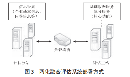 兩化融合評估系統(tǒng)建設(shè)方案探究