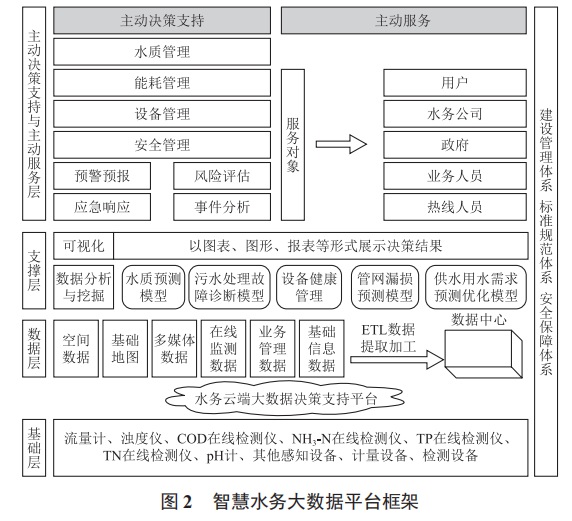 智慧水務(wù)生產(chǎn)運(yùn)營大數(shù)據(jù)平臺新構(gòu)想