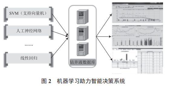 基于機(jī)器學(xué)習(xí)與態(tài)勢(shì)感知技術(shù)的鉆井液大數(shù)據(jù)分析與智能決策支持平臺(tái)建設(shè)