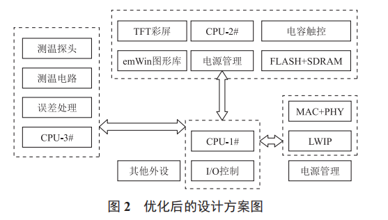 嵌入式系統(tǒng)設(shè)計(jì)的軟硬件劃分研究