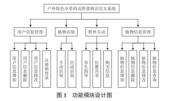 植物辨識交互系統(tǒng)的設(shè)計及實現(xiàn)