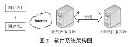 智慧燃氣物聯(lián)網(wǎng)燃氣表圈存機的實現(xiàn)