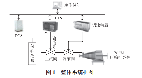 一種三冗余架構(gòu) ETS 保護(hù)裝置設(shè)計(jì)