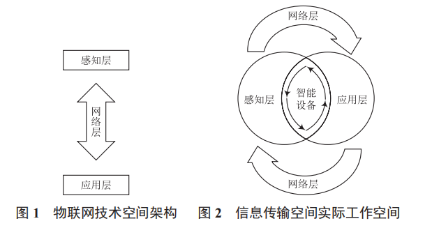 物聯(lián)網(wǎng)產(chǎn)品應(yīng)用領(lǐng)域及其傳感器環(huán)境可靠性評價研究