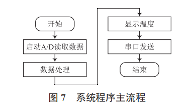 一種基于 STC89C52 和 AD590 的溫度測控系統(tǒng)設(shè)計(jì)