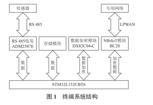 基于低功耗廣域網(wǎng)無(wú)線通訊技術(shù)的配電網(wǎng)監(jiān)測(cè)通信終端的設(shè)計(jì)與實(shí)現(xiàn)