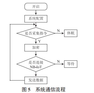 基于低功耗廣域網(wǎng)無(wú)線通訊技術(shù)的配電網(wǎng)監(jiān)測(cè)通信終端的設(shè)計(jì)與實(shí)現(xiàn)