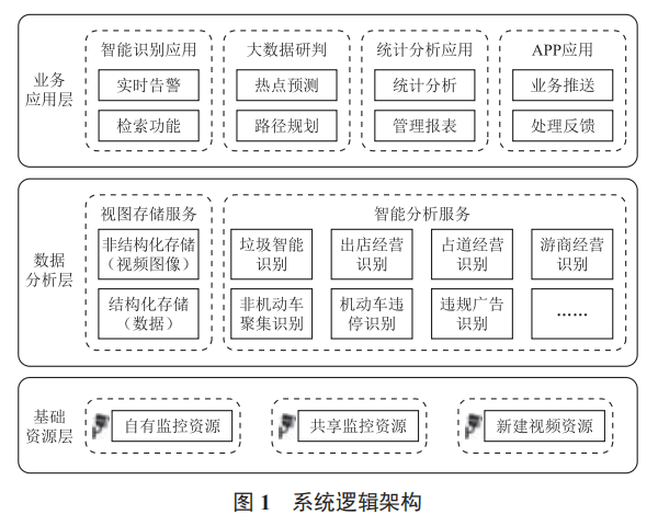 視頻智能分析系統(tǒng)在城市管理領(lǐng)域的應(yīng)用