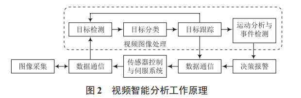 視頻智能分析系統(tǒng)在城市管理領(lǐng)域的應(yīng)用