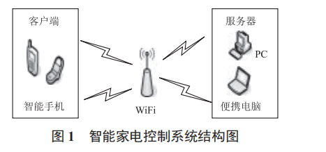 智能家電遠程控制系統(tǒng)的設(shè)計