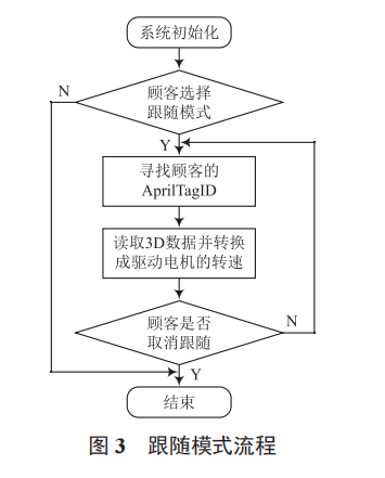 基于機(jī)器視覺(jué)室內(nèi)定位的智能購(gòu)物車(chē)設(shè)計(jì)