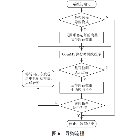 基于機(jī)器視覺(jué)室內(nèi)定位的智能購(gòu)物車(chē)設(shè)計(jì)