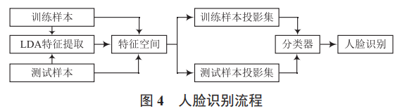 基于人臉識別的課堂視頻考勤系統(tǒng)設(shè)計