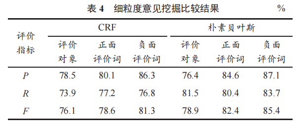 基于樸素貝葉斯的細粒度意見挖掘