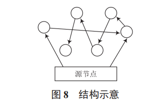 P2P 技術(shù)在物聯(lián)網(wǎng)中的應(yīng)用